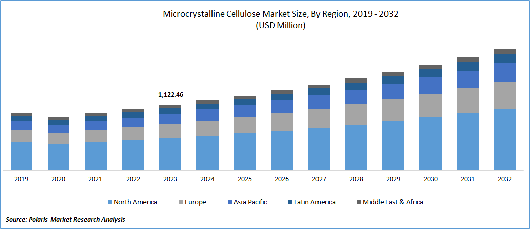 Microcrystalline Cellulose Market Size